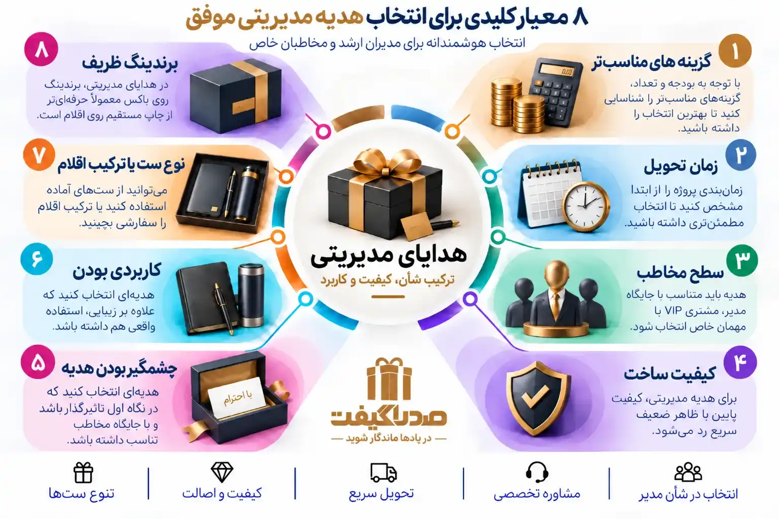 اینفوگرافیک ۸ معیار انتخاب هدیه مدیریتی شامل گزینه های مناسب تر بر اساس بودجه و تعداد، زمان تحویل، سطح مخاطب، کیفیت ساخت، چشمگیر بودن هدیه، کاربرد، نوع ست و برندینگ