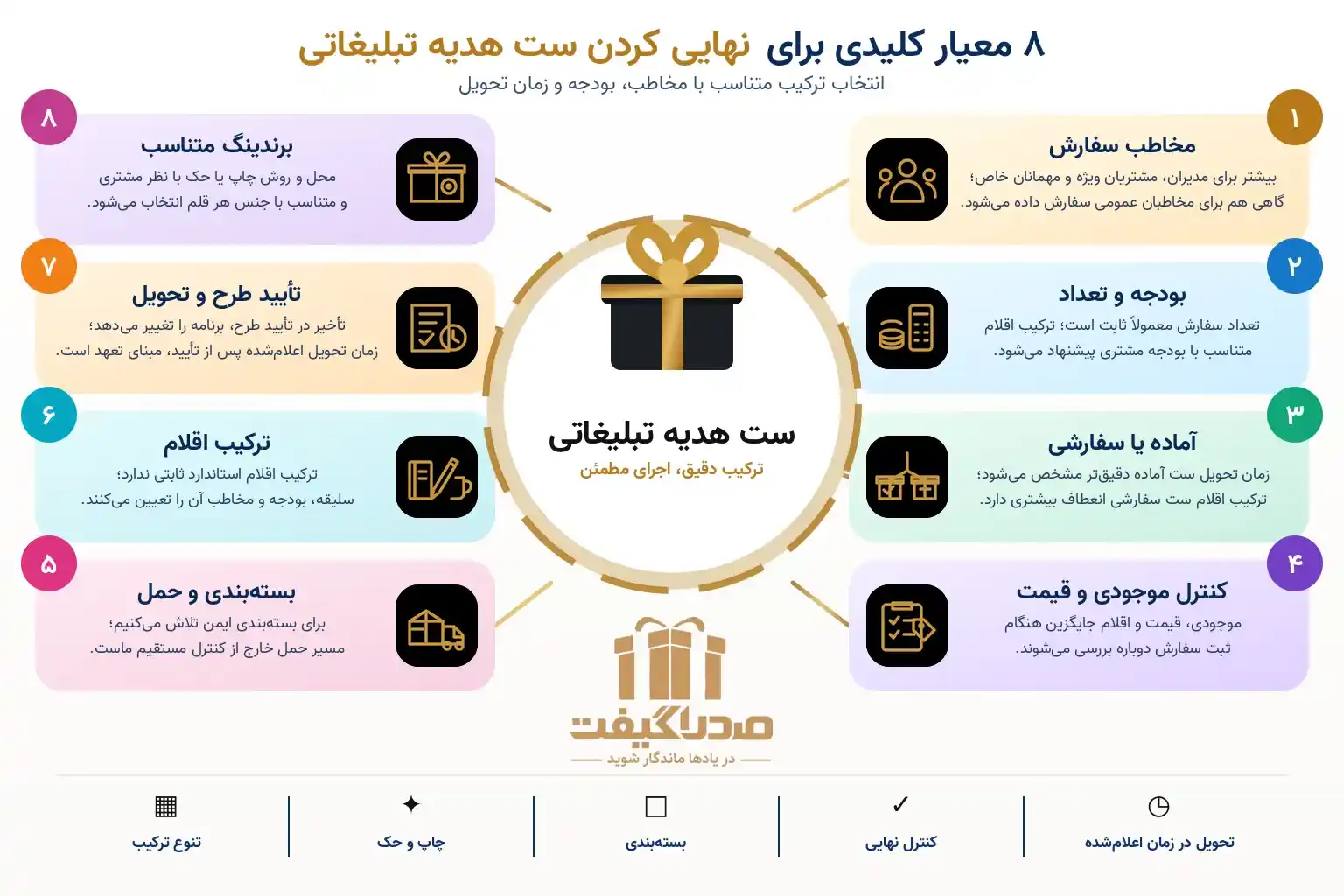 اینفوگرافیک هشت معیار سفارش ست هدیه تبلیغاتی: مخاطب، بودجه و تعداد، ست آماده یا سفارشی، موجودی و قیمت، بسته بندی و حمل، ترکیب اقلام، تایید طرح و تحویل، برندینگ