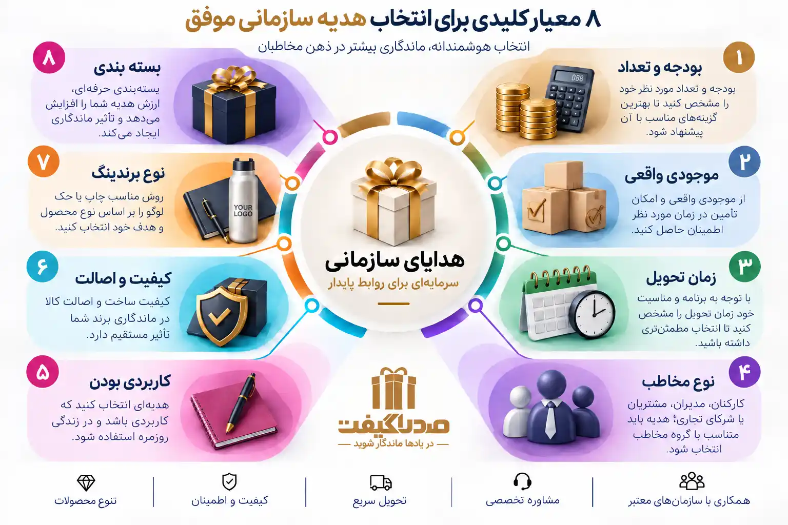 ۸ معیار کلیدی برای انتخاب هدیه سازمانی؛ بودجه، موجودی، زمان تحویل، مخاطب، کاربرد، کیفیت، برندینگ و بسته بندی