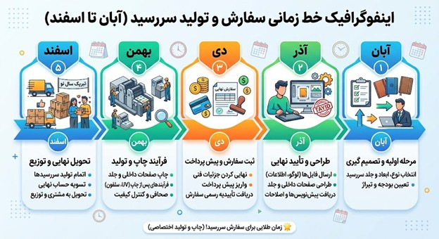 زمان سفارش سررسید؛ بهترین موقع برای ثبت سفارش چه زمانی است؟ اینفوگرافیک زمانبندی سفارش و تولید سررسید تبلیغاتی از آبان تا اسفند
